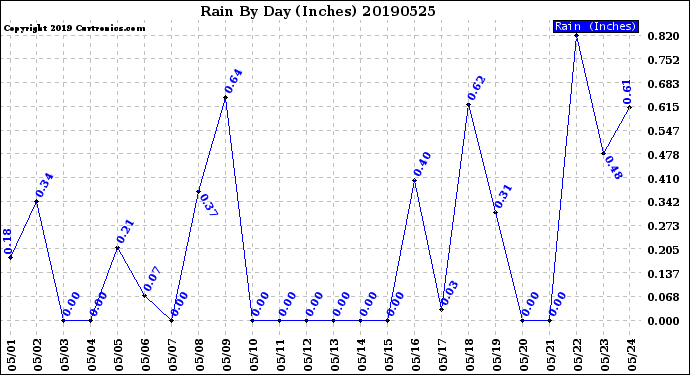 Milwaukee Weather Rain<br>By Day<br>(Inches)