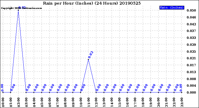 Milwaukee Weather Rain<br>per Hour<br>(Inches)<br>(24 Hours)