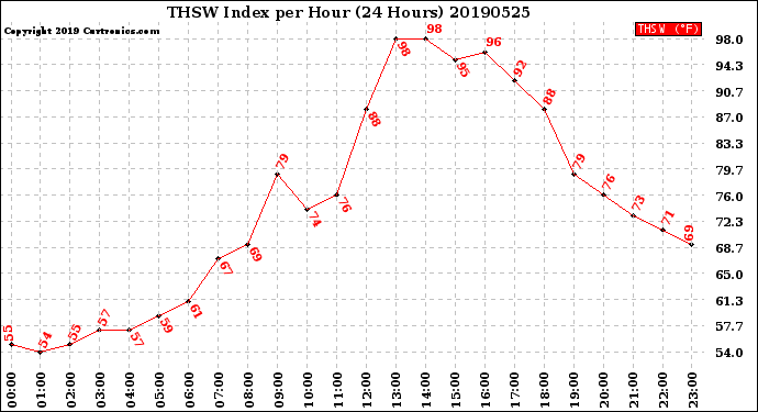 Milwaukee Weather THSW Index<br>per Hour<br>(24 Hours)