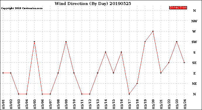 Milwaukee Weather Wind Direction<br>(By Day)