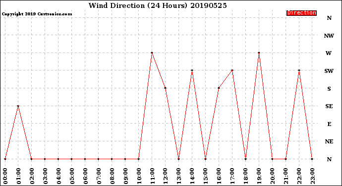 Milwaukee Weather Wind Direction<br>(24 Hours)