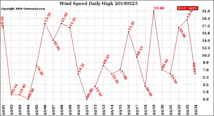 Milwaukee Weather Wind Speed<br>Daily High