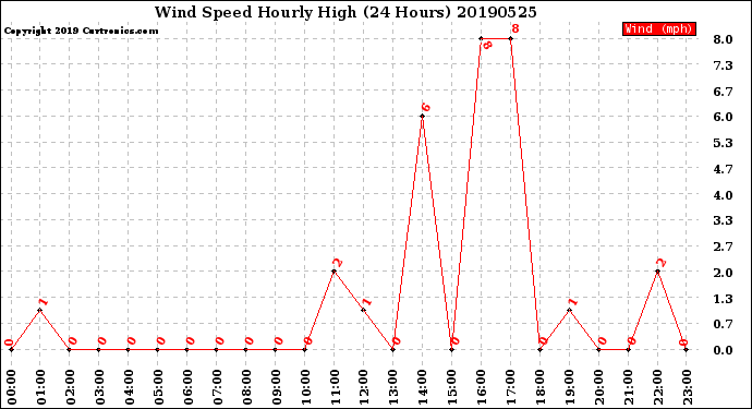 Milwaukee Weather Wind Speed<br>Hourly High<br>(24 Hours)