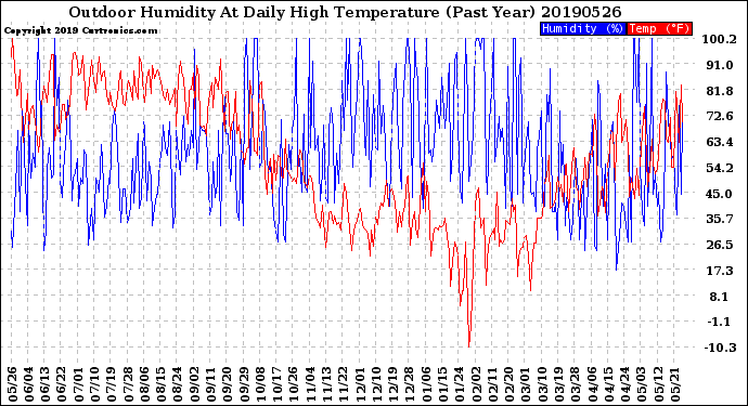 Milwaukee Weather Outdoor Humidity<br>At Daily High<br>Temperature<br>(Past Year)