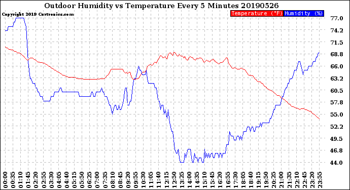 Milwaukee Weather Outdoor Humidity<br>vs Temperature<br>Every 5 Minutes