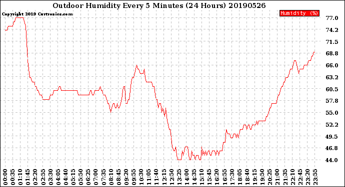 Milwaukee Weather Outdoor Humidity<br>Every 5 Minutes<br>(24 Hours)