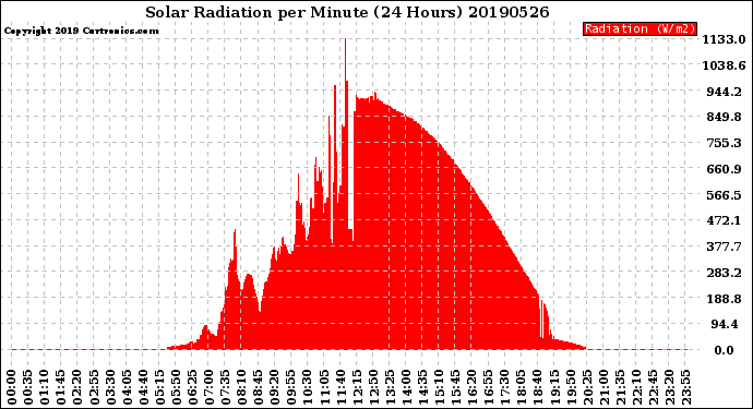 Milwaukee Weather Solar Radiation<br>per Minute<br>(24 Hours)