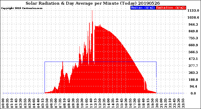 Milwaukee Weather Solar Radiation<br>& Day Average<br>per Minute<br>(Today)