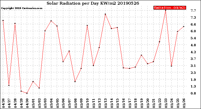 Milwaukee Weather Solar Radiation<br>per Day KW/m2