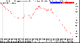 Milwaukee Weather Outdoor Temperature<br>vs Wind Chill<br>per Minute<br>(24 Hours)