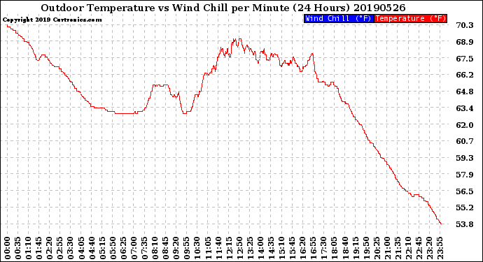 Milwaukee Weather Outdoor Temperature<br>vs Wind Chill<br>per Minute<br>(24 Hours)