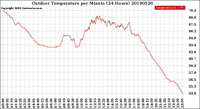 Milwaukee Weather Outdoor Temperature<br>per Minute<br>(24 Hours)