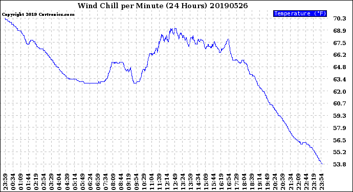 Milwaukee Weather Wind Chill<br>per Minute<br>(24 Hours)