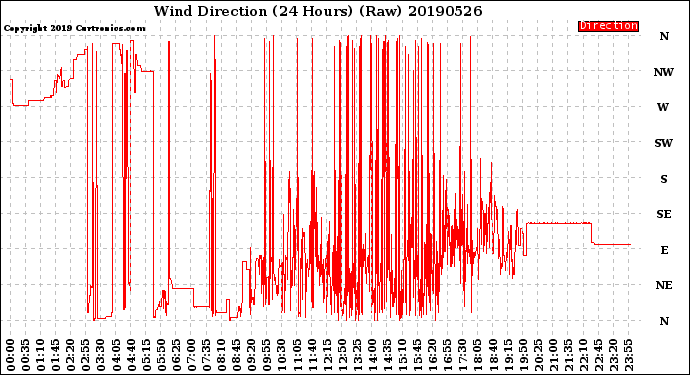 Milwaukee Weather Wind Direction<br>(24 Hours) (Raw)