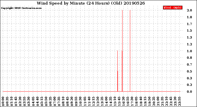 Milwaukee Weather Wind Speed<br>by Minute<br>(24 Hours) (Old)