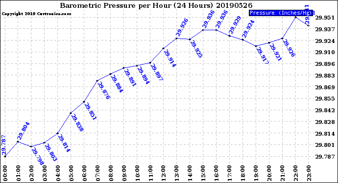 Milwaukee Weather Barometric Pressure<br>per Hour<br>(24 Hours)