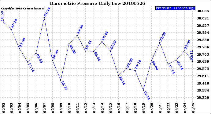 Milwaukee Weather Barometric Pressure<br>Daily Low