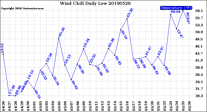 Milwaukee Weather Wind Chill<br>Daily Low