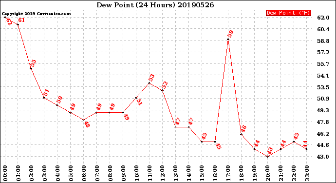 Milwaukee Weather Dew Point<br>(24 Hours)