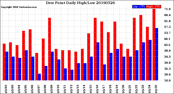 Milwaukee Weather Dew Point<br>Daily High/Low