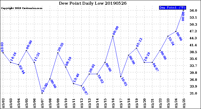 Milwaukee Weather Dew Point<br>Daily Low