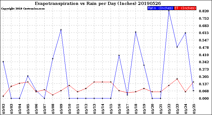 Milwaukee Weather Evapotranspiration<br>vs Rain per Day<br>(Inches)