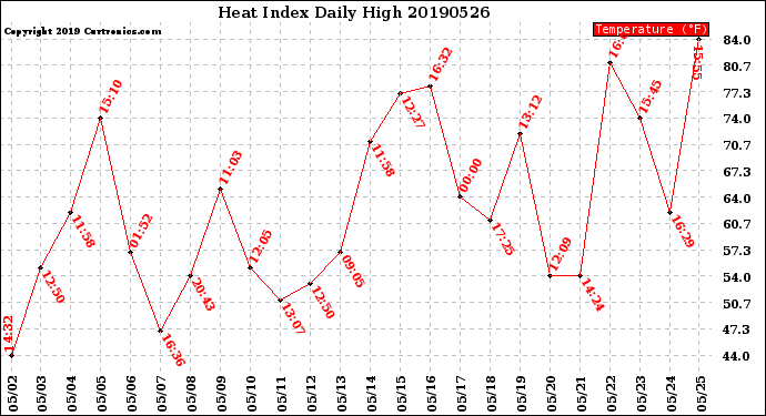 Milwaukee Weather Heat Index<br>Daily High