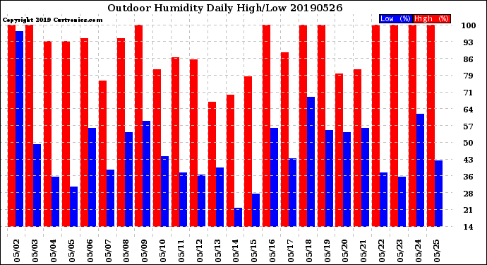 Milwaukee Weather Outdoor Humidity<br>Daily High/Low