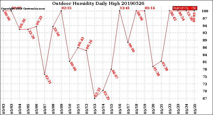 Milwaukee Weather Outdoor Humidity<br>Daily High