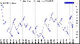 Milwaukee Weather Outdoor Humidity<br>Daily Low