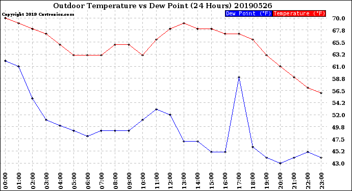 Milwaukee Weather Outdoor Temperature<br>vs Dew Point<br>(24 Hours)