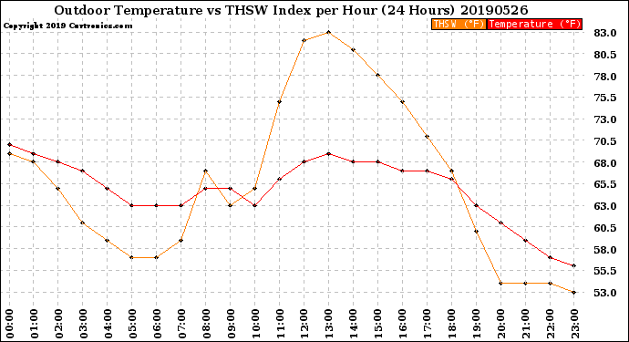 Milwaukee Weather Outdoor Temperature<br>vs THSW Index<br>per Hour<br>(24 Hours)