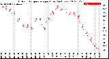 Milwaukee Weather Outdoor Temperature<br>per Hour<br>(24 Hours)