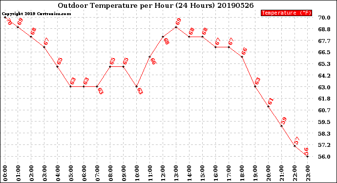 Milwaukee Weather Outdoor Temperature<br>per Hour<br>(24 Hours)