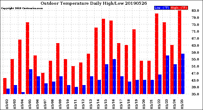 Milwaukee Weather Outdoor Temperature<br>Daily High/Low