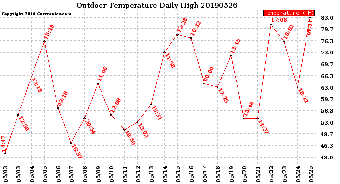 Milwaukee Weather Outdoor Temperature<br>Daily High