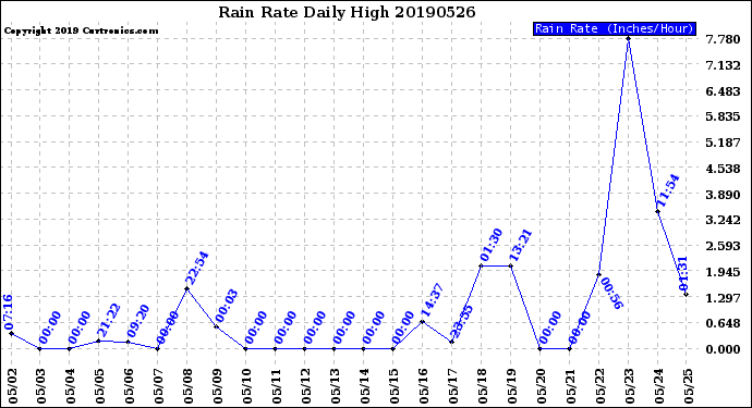 Milwaukee Weather Rain Rate<br>Daily High