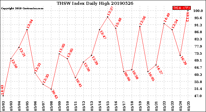 Milwaukee Weather THSW Index<br>Daily High