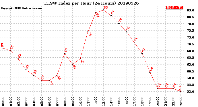 Milwaukee Weather THSW Index<br>per Hour<br>(24 Hours)