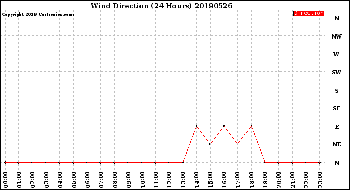 Milwaukee Weather Wind Direction<br>(24 Hours)