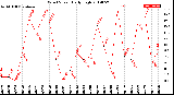 Milwaukee Weather Wind Speed<br>Daily High