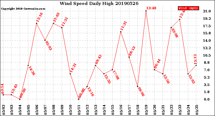 Milwaukee Weather Wind Speed<br>Daily High