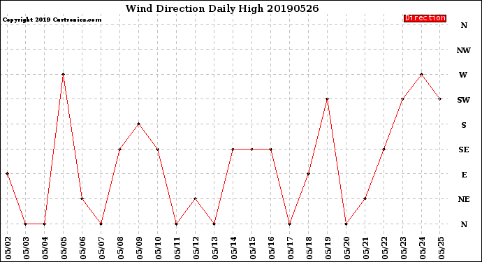 Milwaukee Weather Wind Direction<br>Daily High