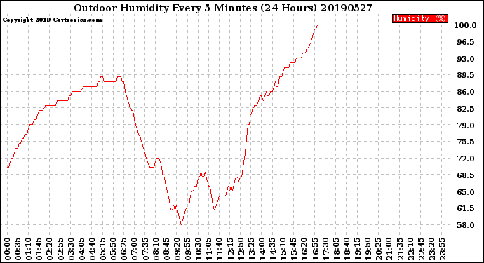 Milwaukee Weather Outdoor Humidity<br>Every 5 Minutes<br>(24 Hours)