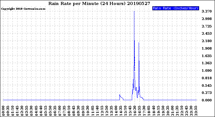 Milwaukee Weather Rain Rate<br>per Minute<br>(24 Hours)