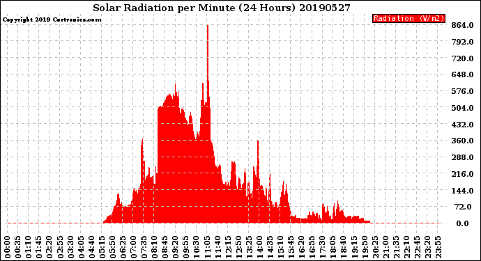 Milwaukee Weather Solar Radiation<br>per Minute<br>(24 Hours)