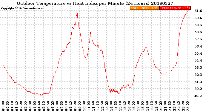 Milwaukee Weather Outdoor Temperature<br>vs Heat Index<br>per Minute<br>(24 Hours)