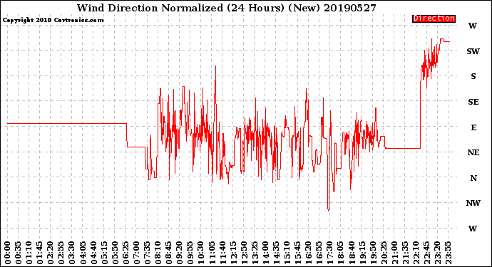 Milwaukee Weather Wind Direction<br>Normalized<br>(24 Hours) (New)