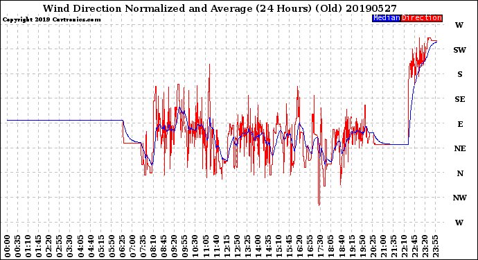 Milwaukee Weather Wind Direction<br>Normalized and Average<br>(24 Hours) (Old)