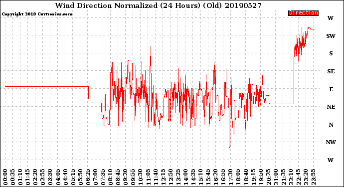 Milwaukee Weather Wind Direction<br>Normalized<br>(24 Hours) (Old)